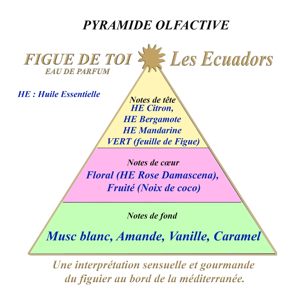 Les Ecuadors Figue de toi geurpyramide studio aromatic