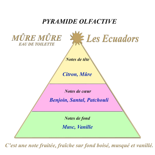 Les Ecuadors Mure Mure geurpyramide studio aromatic