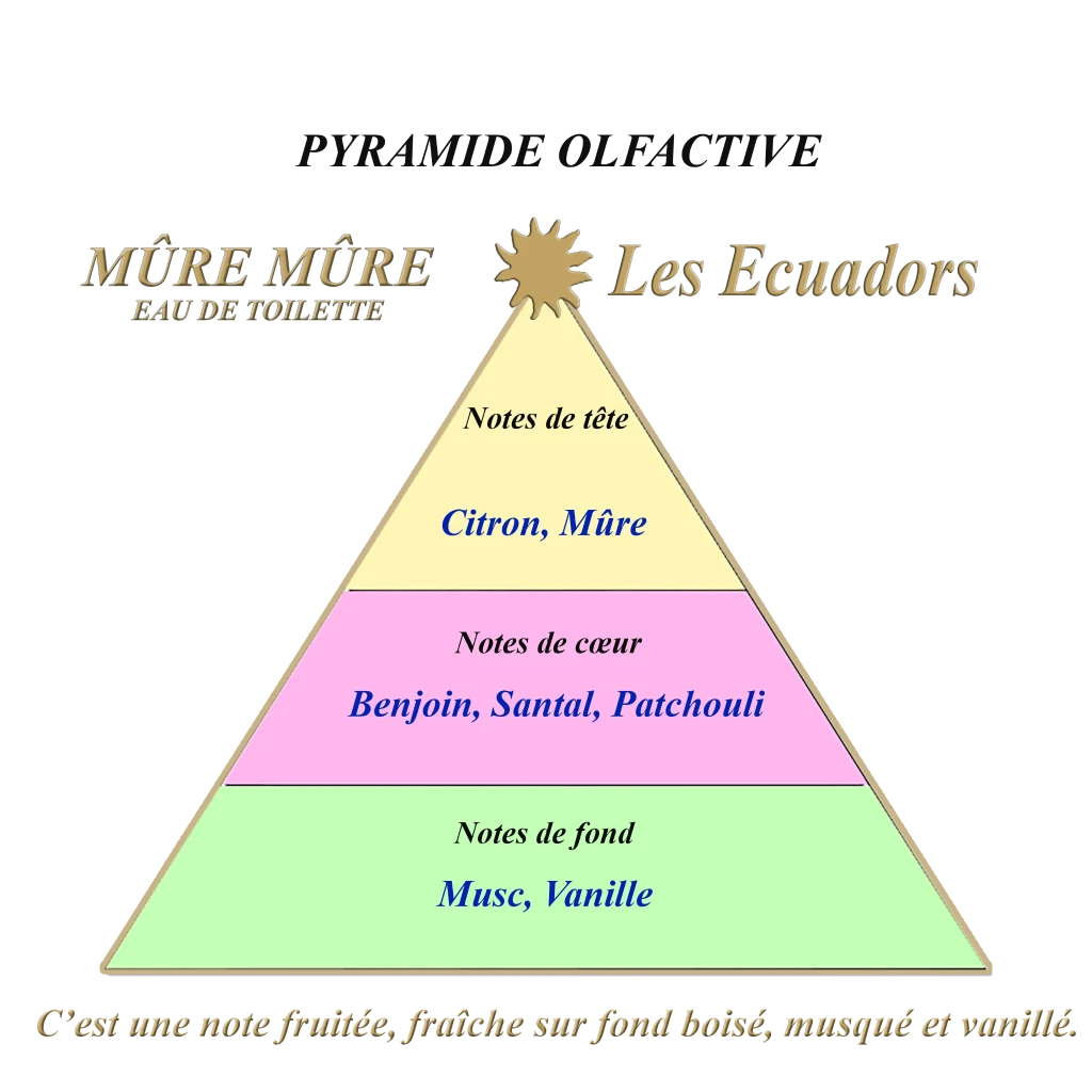 Les Ecuadors Mure Mure geurpyramide studio aromatic