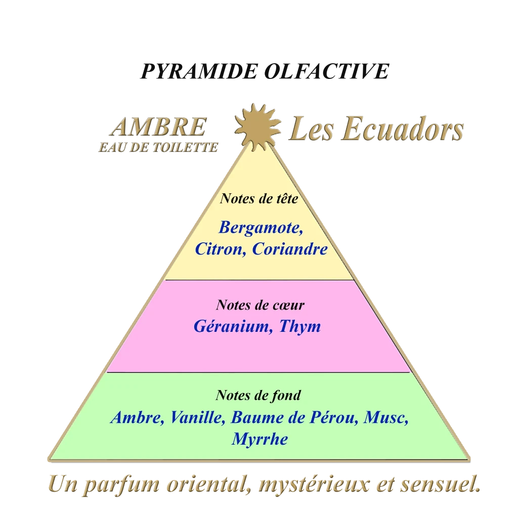 Les Ecuadors Ambre geurpiramide