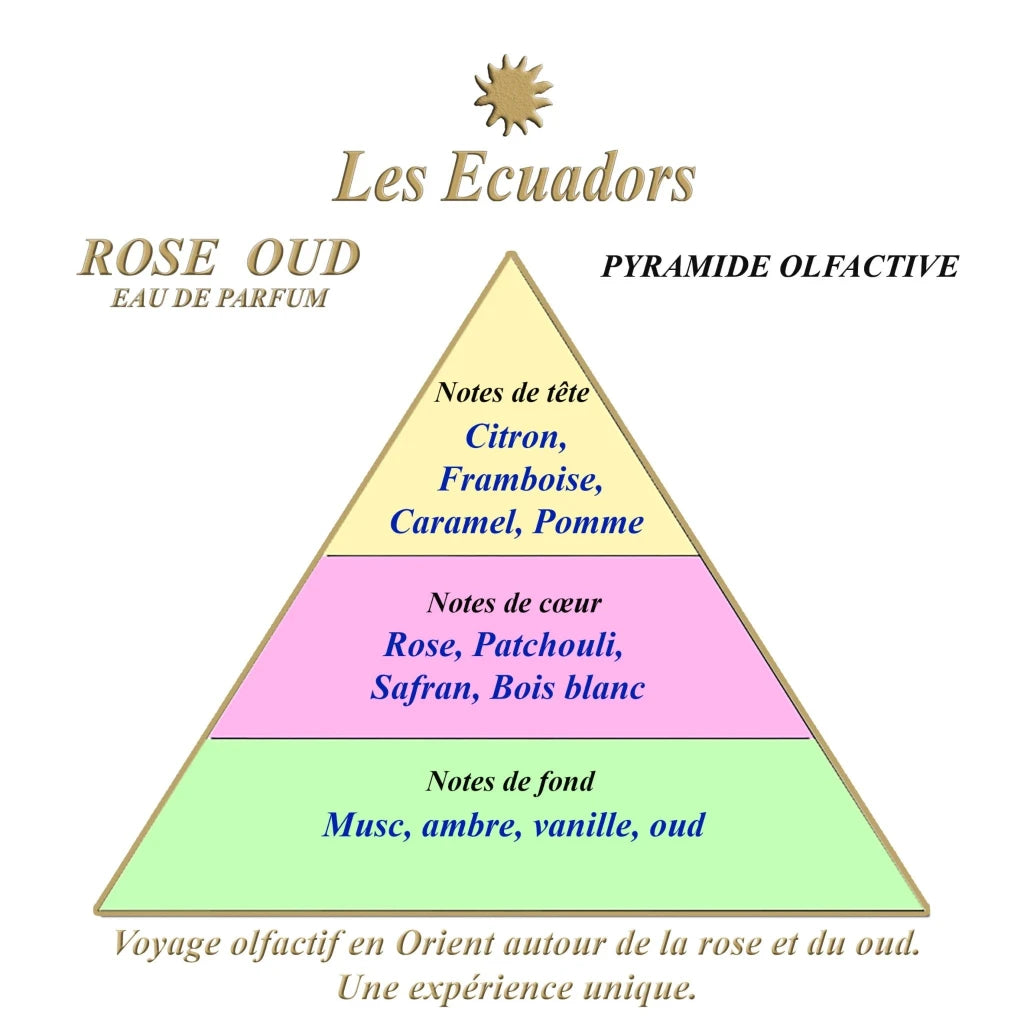 Les Ecuadors Rose Oud  geurpyramide Studio Aromatic